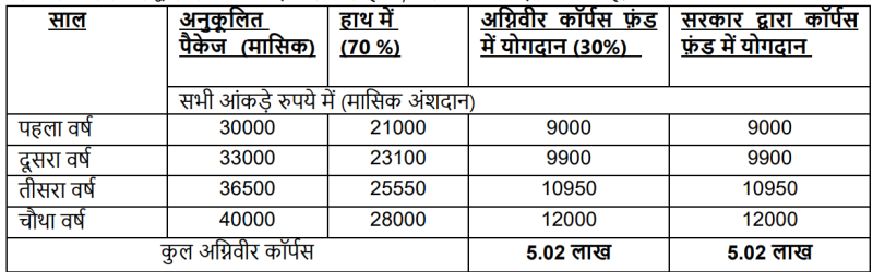 Indian Navy Agniveer MR Salary Chart in Hindi