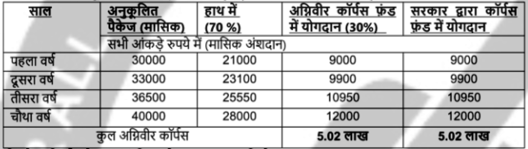 Indian Navy Agniveer SSR Salary Chart in Hindi